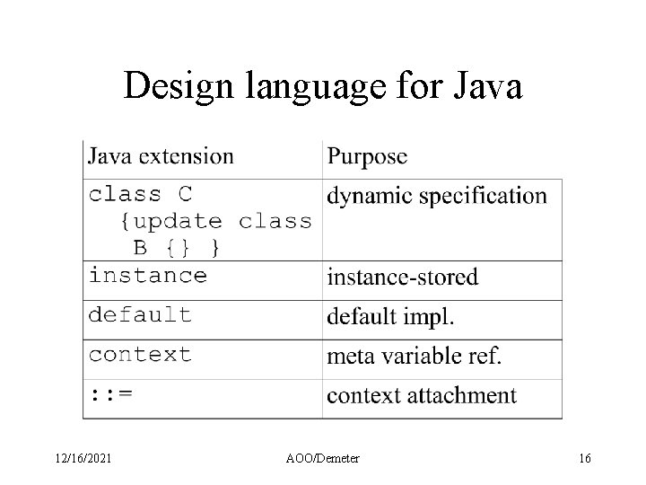 Design language for Java 12/16/2021 AOO/Demeter 16 Design language for Java 12/16/2021 AOO/Demeter 16