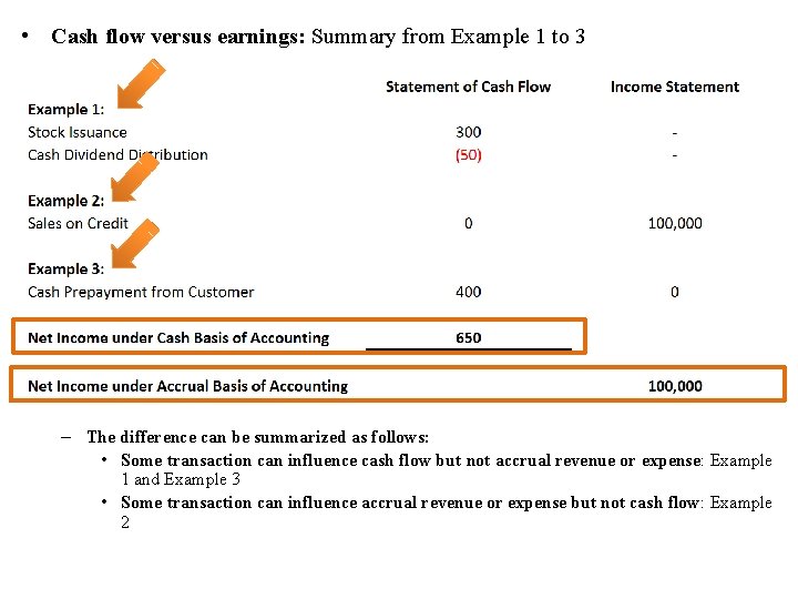  • Cash flow versus earnings: Summary from Example 1 to 3 – The