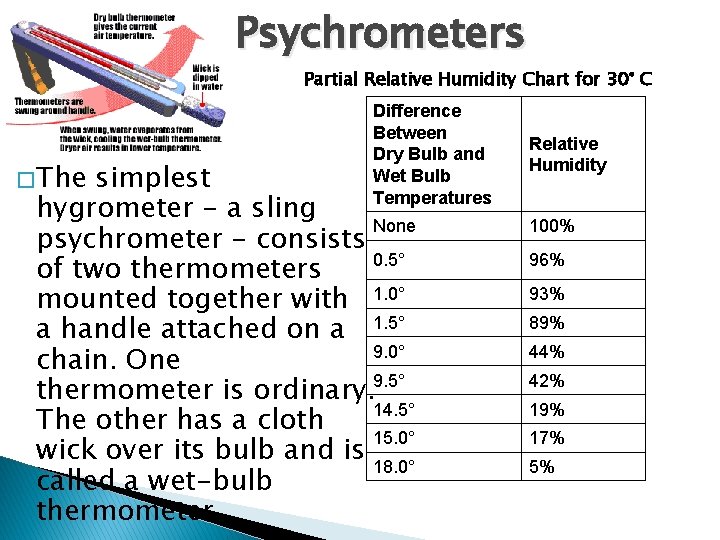 Psychrometers Partial Relative Humidity Chart for 30° C � The Difference Between Dry Bulb
