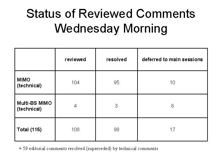 Status of Reviewed Comments Wednesday Morning MIMO (technical) Multi-BS MIMO (technical) Total (115) reviewed