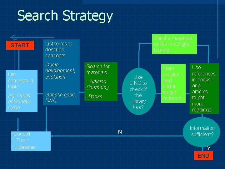 Search Strategy START List concepts in topic Eg: Origin of Genetic Code Consult -