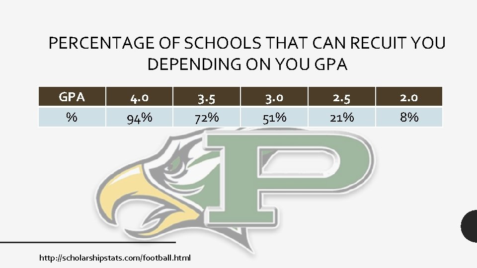 PERCENTAGE OF SCHOOLS THAT CAN RECUIT YOU DEPENDING ON YOU GPA % 4. 0