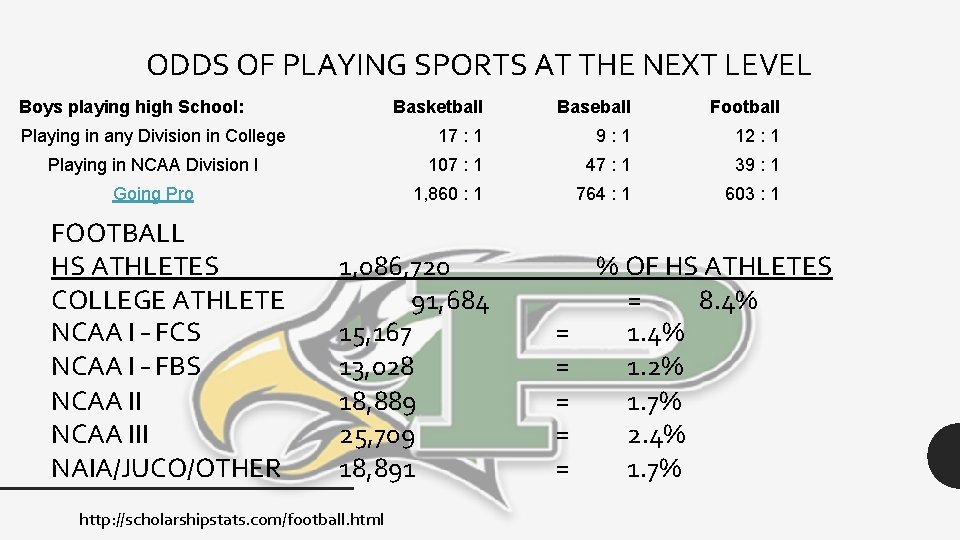 ODDS OF PLAYING SPORTS AT THE NEXT LEVEL Boys playing high School: Basketball Baseball