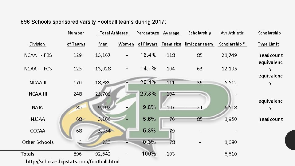 896 Schools sponsored varsity Football teams during 2017: Division Number Total Athletes of Teams