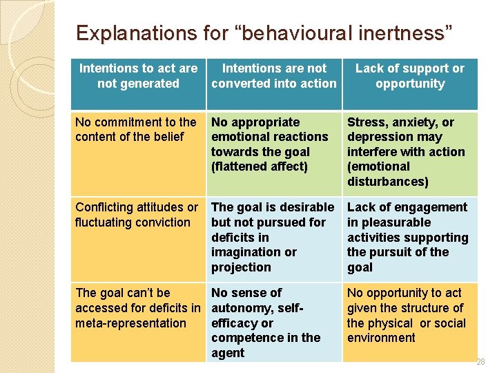 Explanations for “behavioural inertness” Intentions to act are not generated Intentions are not converted