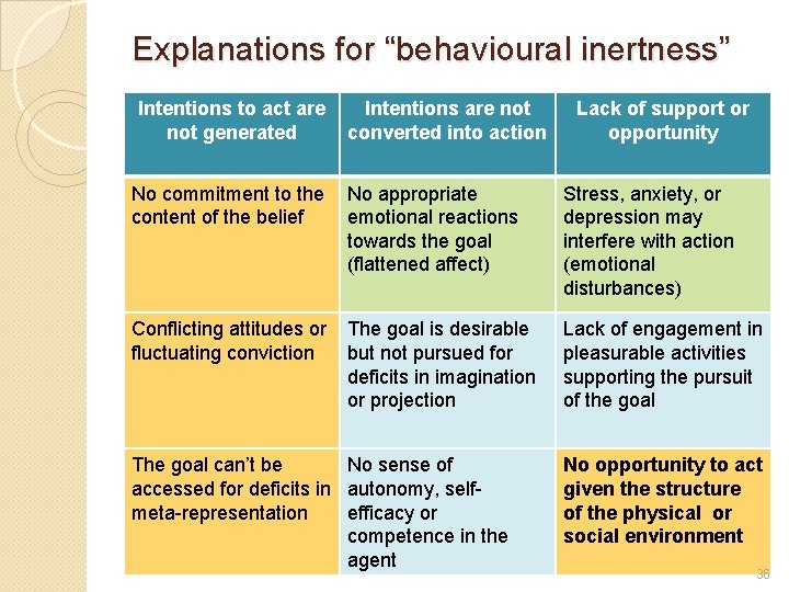 Explanations for “behavioural inertness” Intentions to act are not generated Intentions are not converted