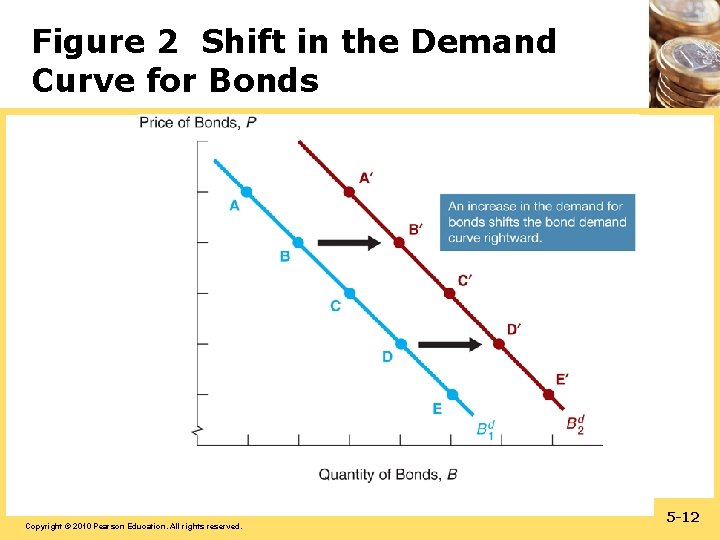 Figure 2 Shift in the Demand Curve for Bonds Copyright © 2010 Pearson Education.