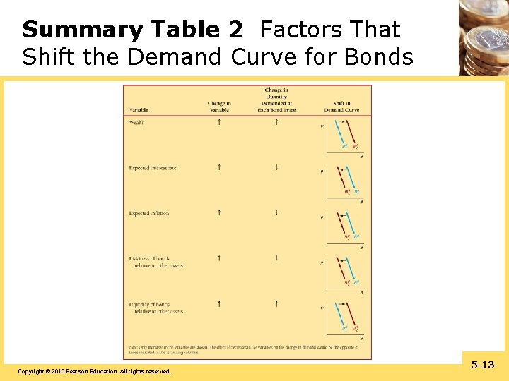 Summary Table 2 Factors That Shift the Demand Curve for Bonds Copyright © 2010