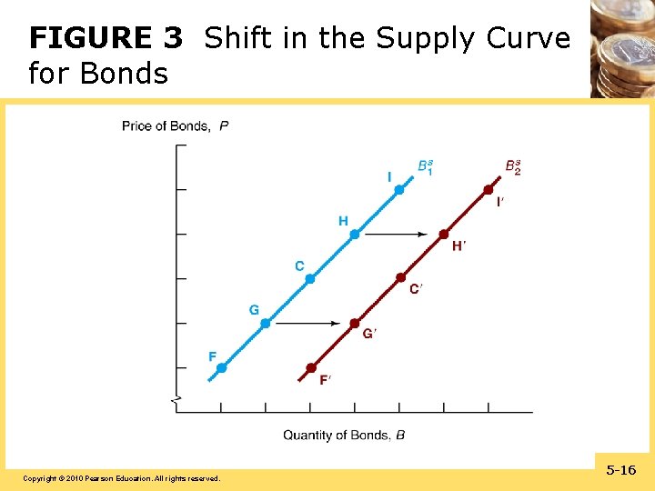 FIGURE 3 Shift in the Supply Curve for Bonds Copyright © 2010 Pearson Education.