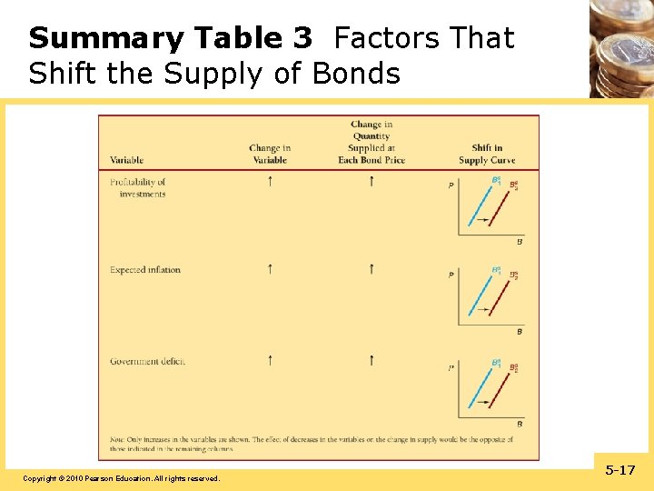 Summary Table 3 Factors That Shift the Supply of Bonds Copyright © 2010 Pearson