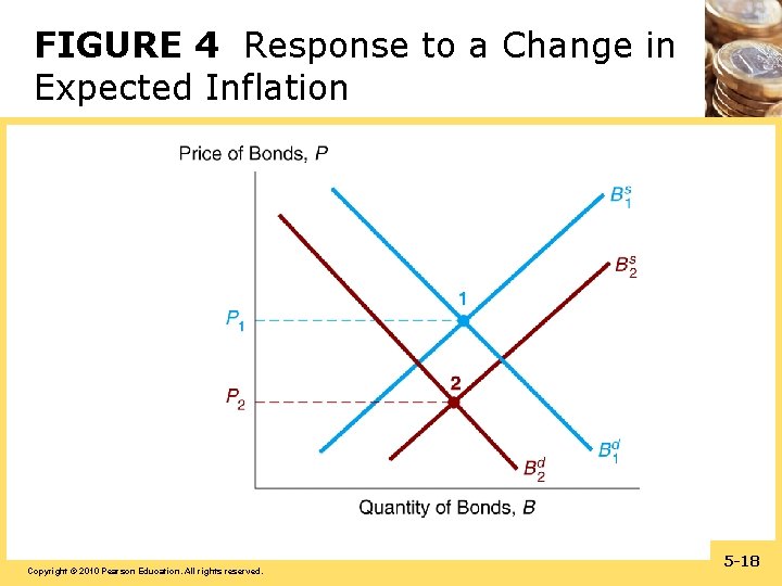 FIGURE 4 Response to a Change in Expected Inflation Copyright © 2010 Pearson Education.