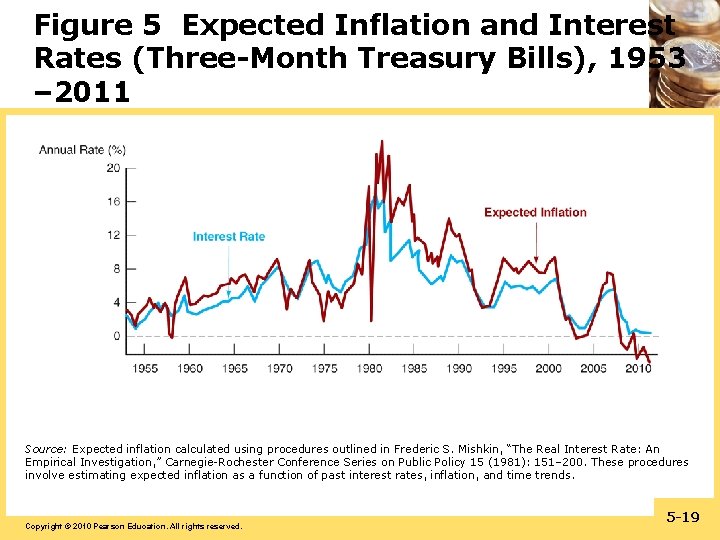 Figure 5 Expected Inflation and Interest Rates (Three-Month Treasury Bills), 1953 – 2011 Source: