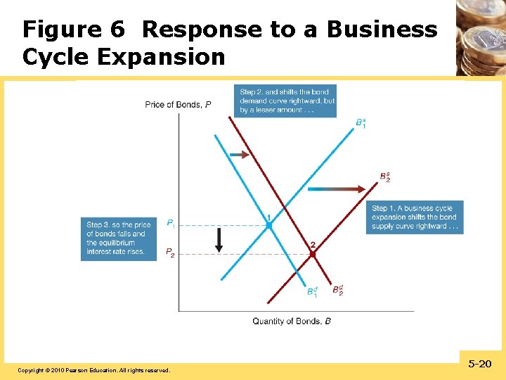 Figure 6 Response to a Business Cycle Expansion Copyright © 2010 Pearson Education. All