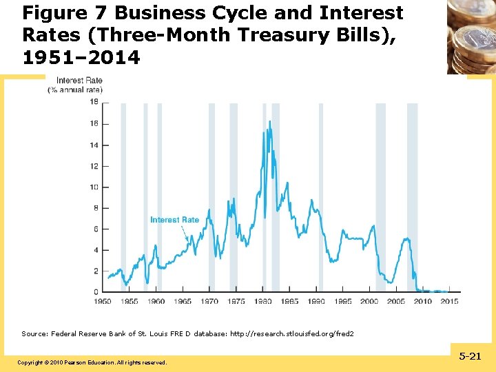 Figure 7 Business Cycle and Interest Rates (Three-Month Treasury Bills), 1951– 2014 Source: Federal