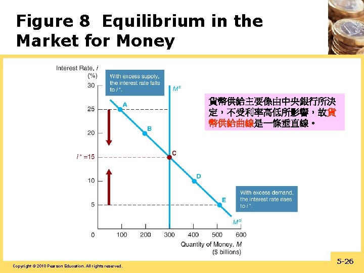 Figure 8 Equilibrium in the Market for Money 貨幣供給主要係由中央銀行所決 定，不受利率高低所影響，故貨 幣供給曲線是一條垂直線。 Copyright © 2010