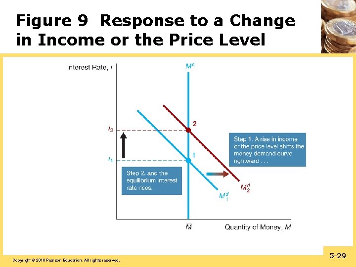 Figure 9 Response to a Change in Income or the Price Level Copyright ©