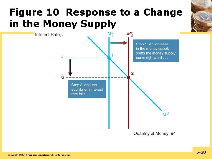 Figure 10 Response to a Change in the Money Supply Copyright © 2010 Pearson