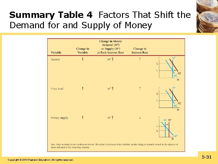 Summary Table 4 Factors That Shift the Demand for and Supply of Money Copyright