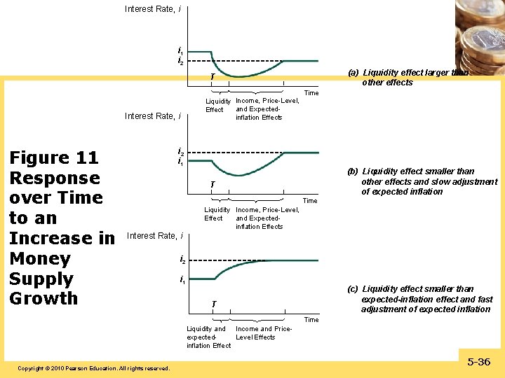 Interest Rate, i i 1 i 2 (a) Liquidity effect larger than other effects