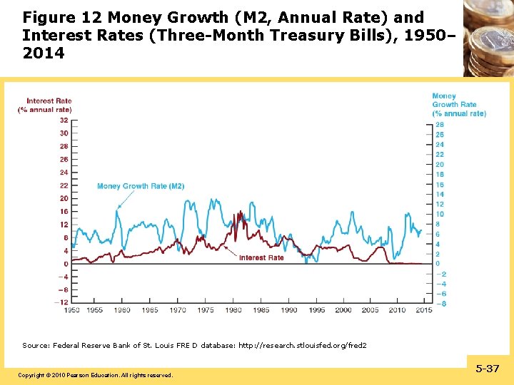 Figure 12 Money Growth (M 2, Annual Rate) and Interest Rates (Three-Month Treasury Bills),