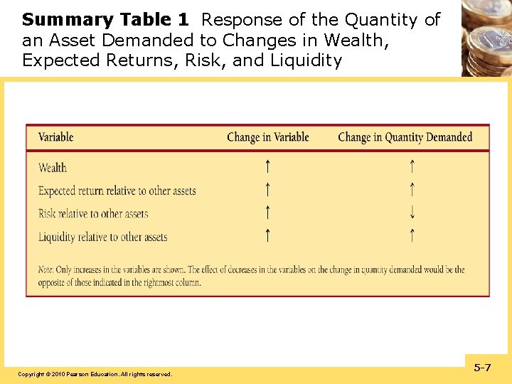 Summary Table 1 Response of the Quantity of an Asset Demanded to Changes in