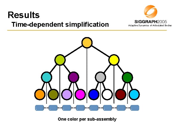 Results Time-dependent simplification One color per sub-assembly Adaptive Dynamics of Articulated Bodies 