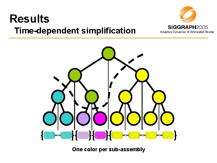 Results Time-dependent simplification One color per sub-assembly Adaptive Dynamics of Articulated Bodies 