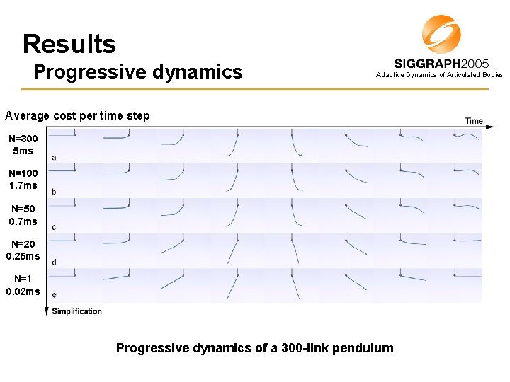 Results Progressive dynamics Adaptive Dynamics of Articulated Bodies Average cost per time step N=300