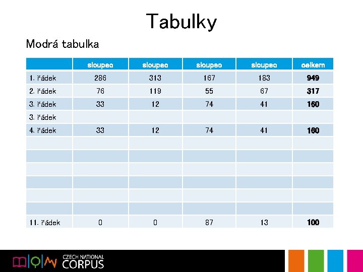 Tabulky Modrá tabulka sloupec celkem 1. řádek 286 313 167 183 949 2. řádek