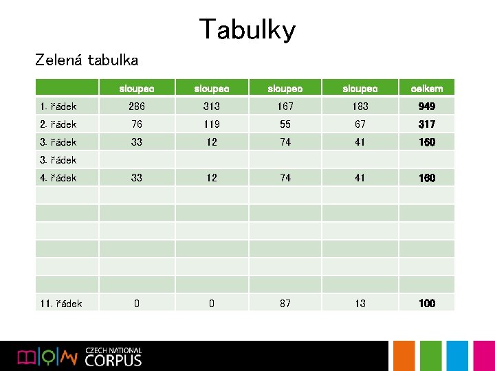 Tabulky Zelená tabulka sloupec celkem 1. řádek 286 313 167 183 949 2. řádek