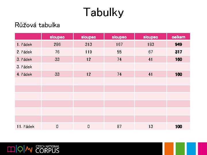 Tabulky Růžová tabulka sloupec celkem 1. řádek 286 313 167 183 949 2. řádek