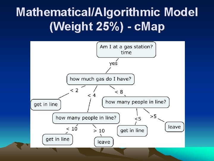 Mathematical/Algorithmic Model (Weight 25%) - c. Map 