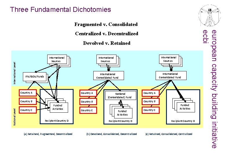 Three Fundamental Dichotomies Fragmented v. Consolidated International Level Devolved v. Retained International Sources Country