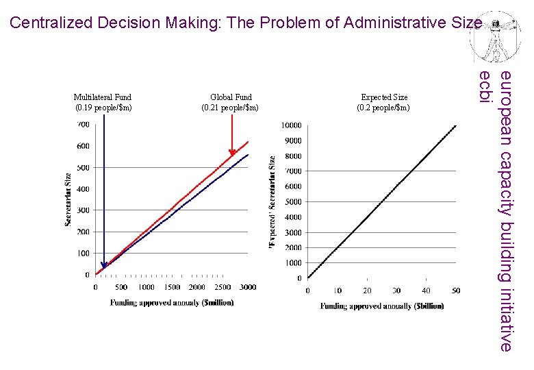 Centralized Decision Making: The Problem of Administrative Size Global Fund (0. 21 people/$m) Expected