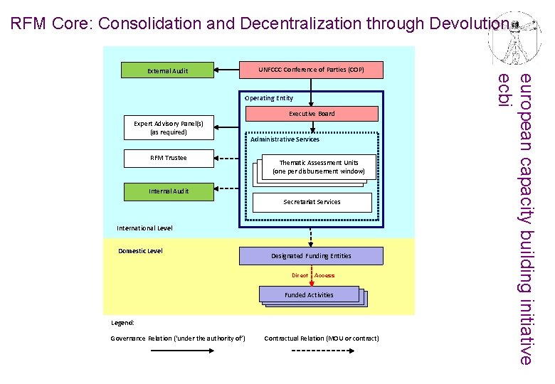 RFM Core: Consolidation and Decentralization through Devolution Operating Entity Executive Board Expert Advisory Panel(s)