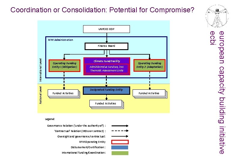 Coordination or Consolidation: Potential for Compromise? UNFCCC COP National Level International Level Finance Board