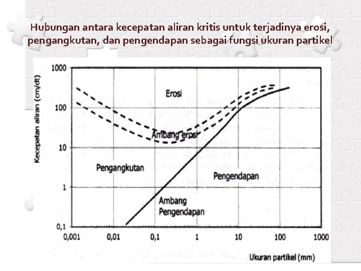 Hubungan antara kecepatan aliran kritis untuk terjadinya erosi, pengangkutan, dan pengendapan sebagai fungsi ukuran