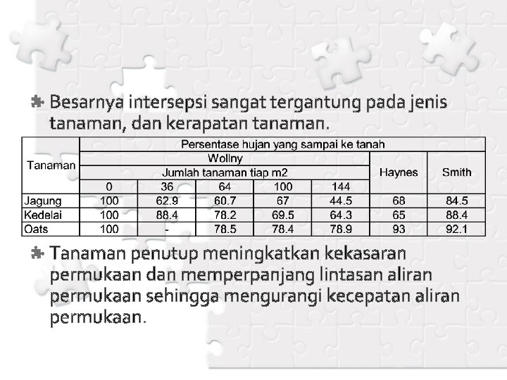 Besarnya intersepsi sangat tergantung pada jenis tanaman, dan kerapatan tanaman. Tanaman penutup meningkatkan kekasaran