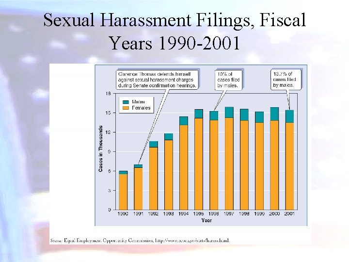 Sexual Harassment Filings, Fiscal Years 1990 -2001 