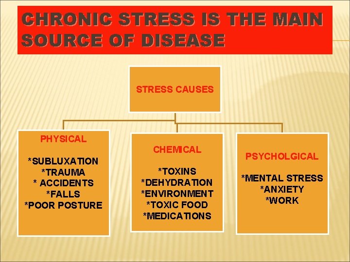 CHRONIC STRESS IS THE MAIN SOURCE OF DISEASE STRESS CAUSES PHYSICAL CHEMICAL *SUBLUXATION *TRAUMA