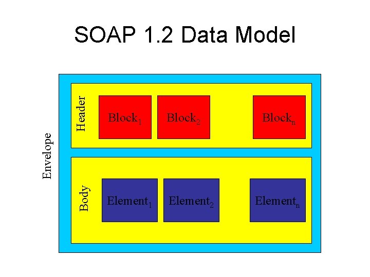 Header Block 2 Element 1 Element 2 Blockn Envelope Block 1 Body SOAP 1.