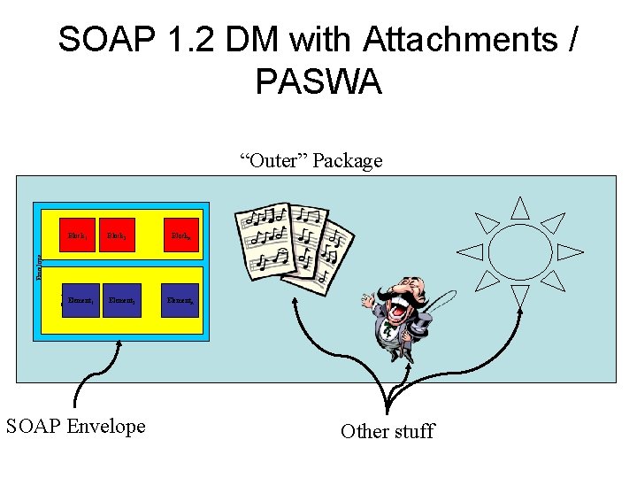 SOAP 1. 2 DM with Attachments / PASWA Block 1 Block 2 Blockn Body