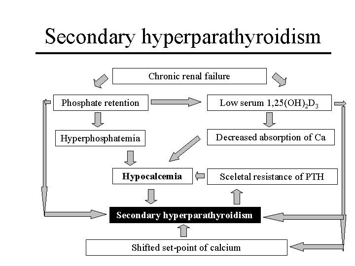 Secondary hyperparathyroidism Chronic renal failure Phosphate retention Low serum 1, 25(OH)2 D 3 Hyperphosphatemia Secondary hyperparathyroidism Chronic renal failure Phosphate retention Low serum 1, 25(OH)2 D 3 Hyperphosphatemia