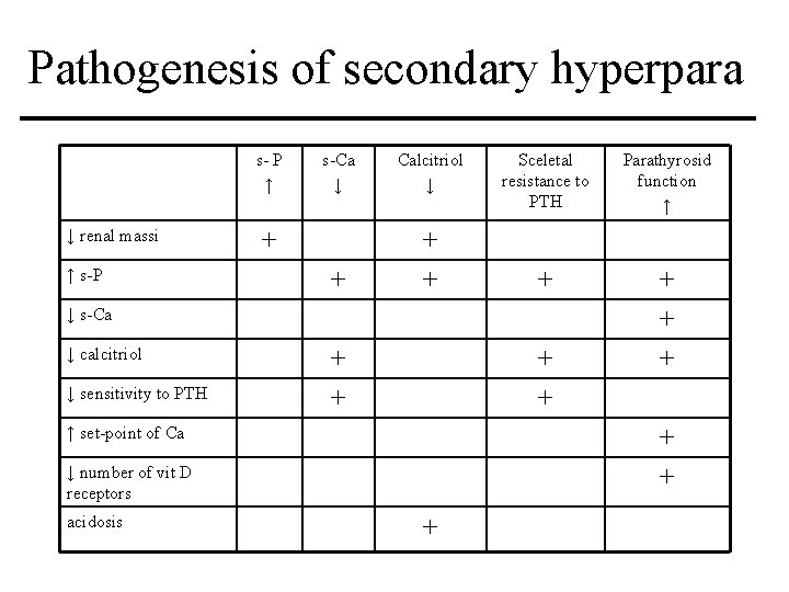 Pathogenesis of secondary hyperpara s- P ↑ ↓ renal massi ↑ s-P s-Ca ↓ Pathogenesis of secondary hyperpara s- P ↑ ↓ renal massi ↑ s-P s-Ca ↓