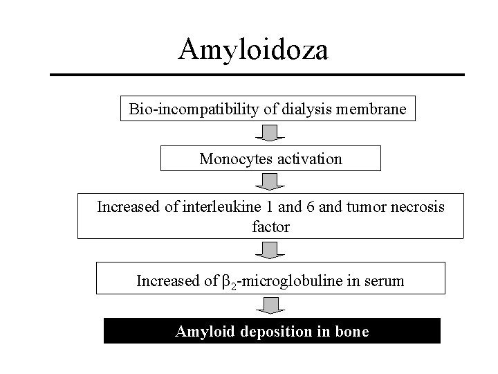 Amyloidoza Bio-incompatibility of dialysis membrane Monocytes activation Increased of interleukine 1 and 6 and