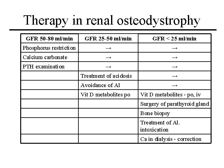 Therapy in renal osteodystrophy GFR 50 -80 ml/min GFR 25 -50 ml/min GFR <