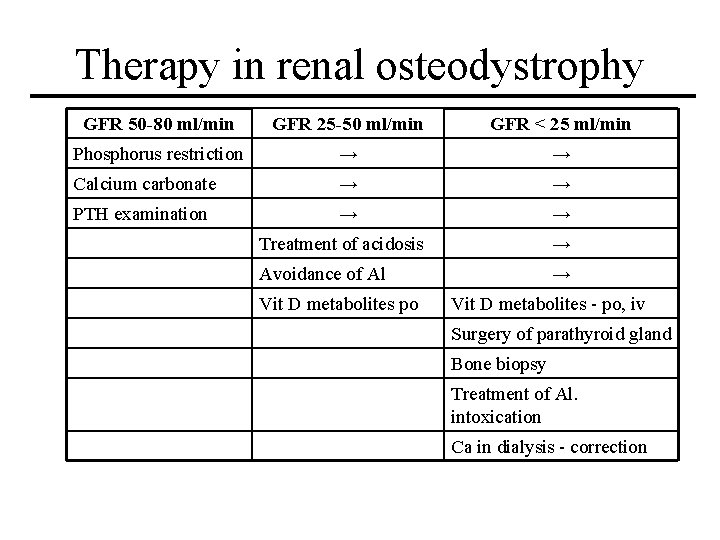 Therapy in renal osteodystrophy GFR 50 -80 ml/min GFR 25 -50 ml/min GFR < Therapy in renal osteodystrophy GFR 50 -80 ml/min GFR 25 -50 ml/min GFR <