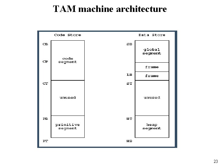 TAM machine architecture 23 