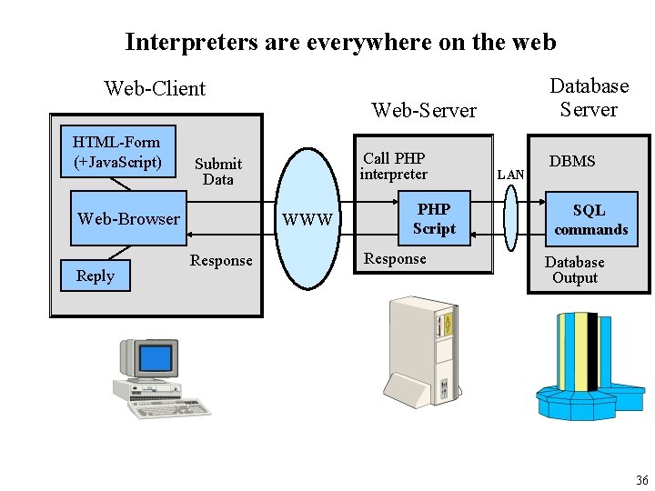 Interpreters are everywhere on the web Web-Client HTML-Form (+Java. Script) Reply Web-Server Call PHP