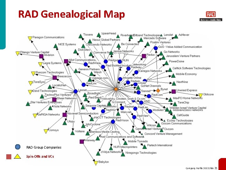 RAD Genealogical Map RAD Group Companies Spin-Offs and VCs Company Profile 2012 Slide 21